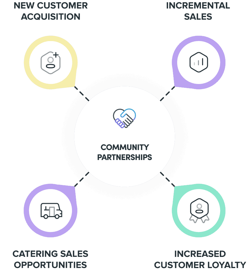 Why Invest in Growing Community Partnerships?